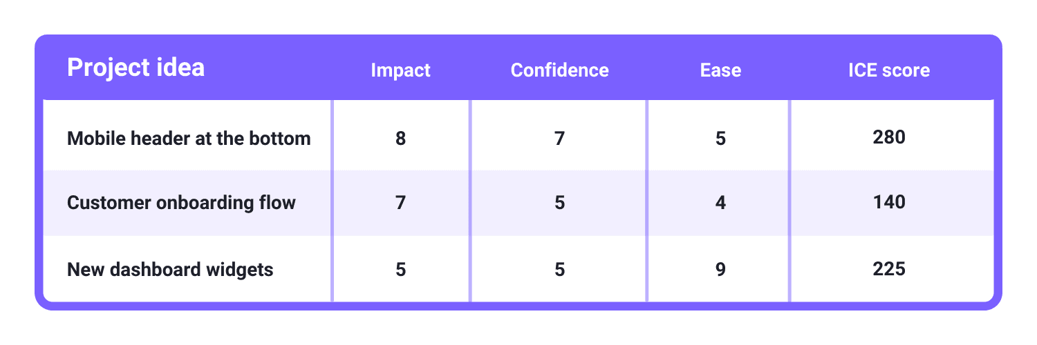 ice scoring method