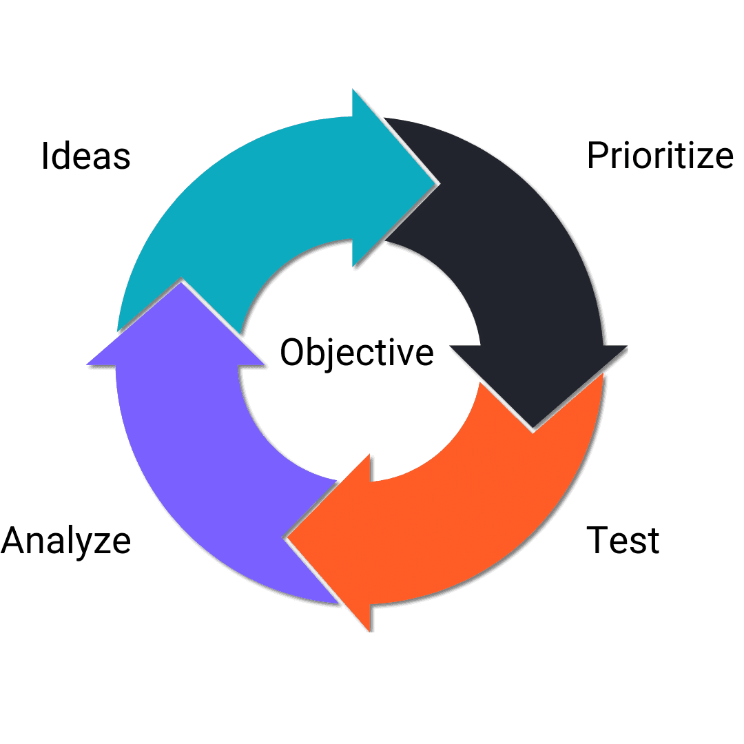 growth hacking scientific method