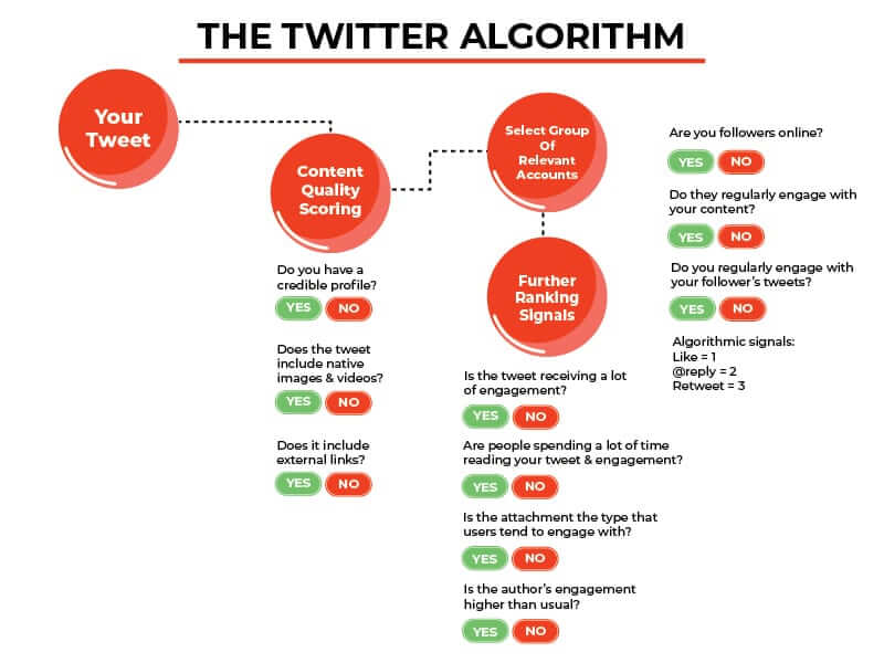 Twitter algorithm flowchart for Virality Coefficient