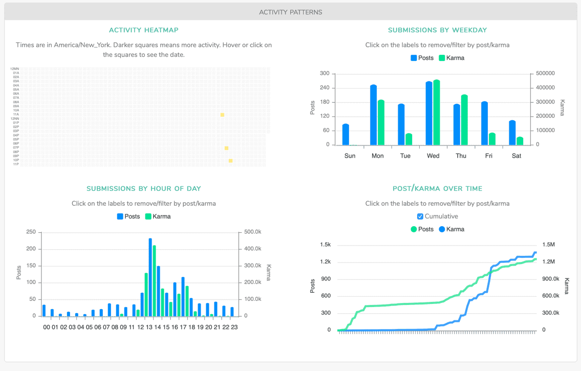 reddit user analyzer reddit meitis activity patterns