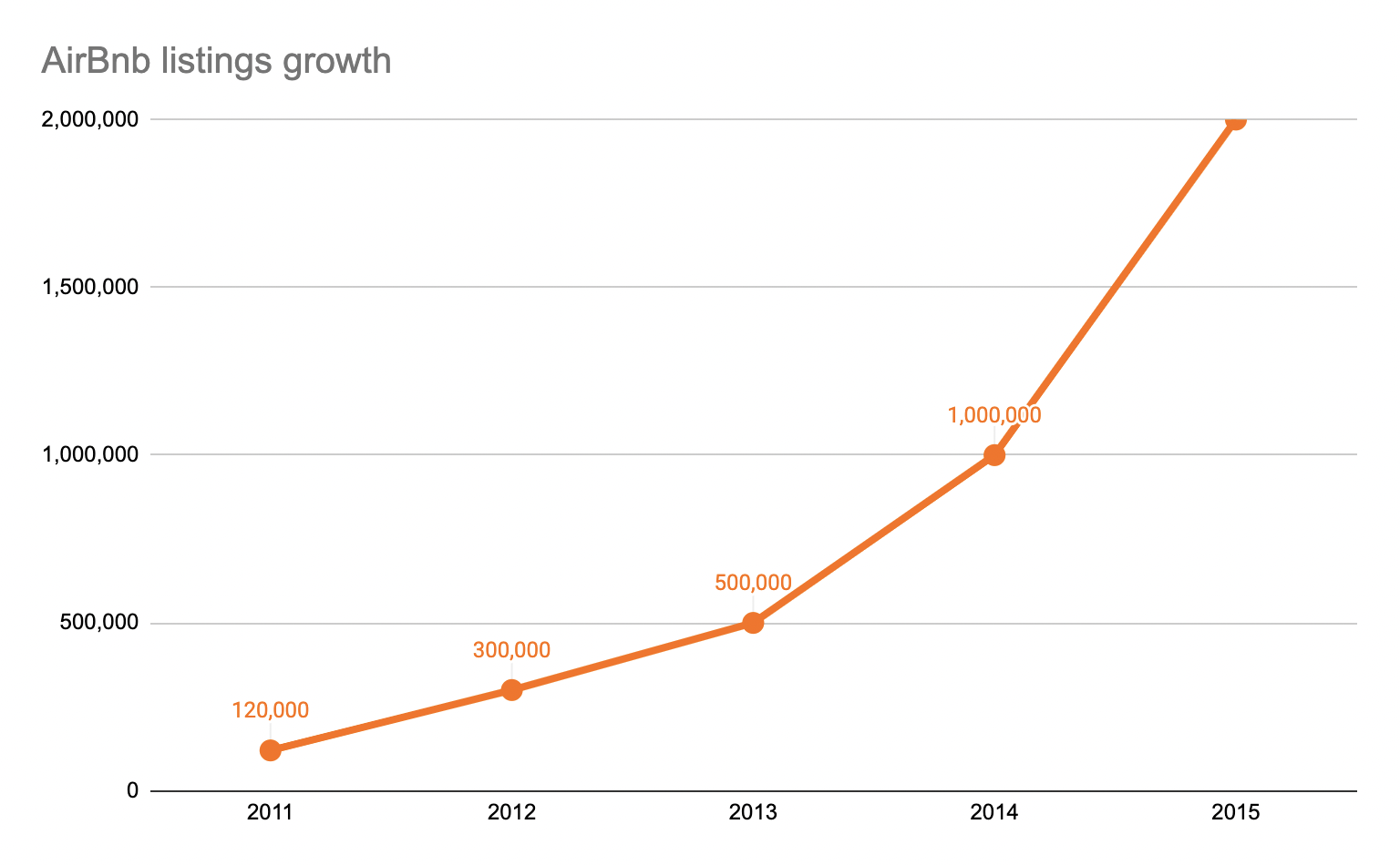 airbnb listings growth