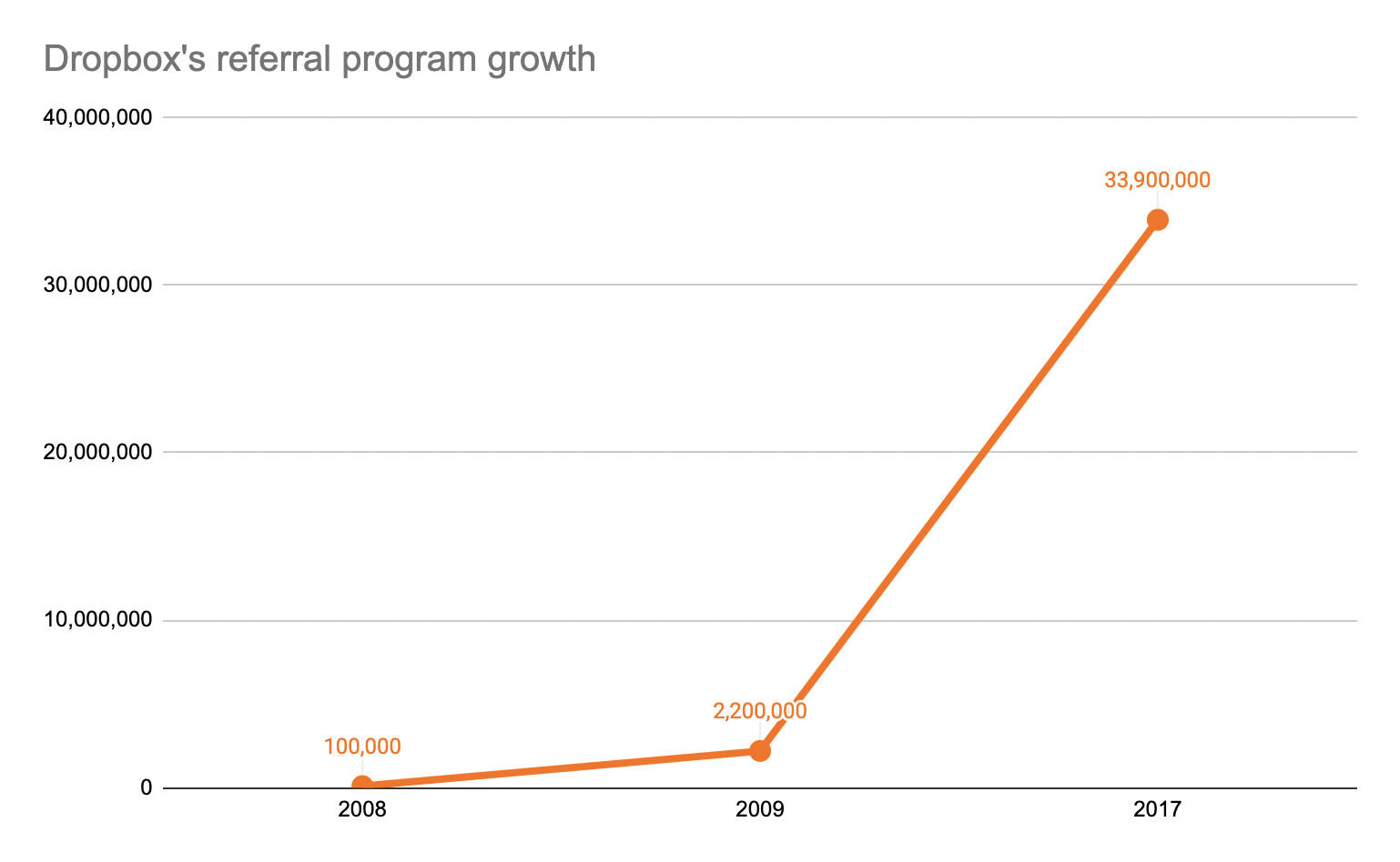 dropbox's referral program